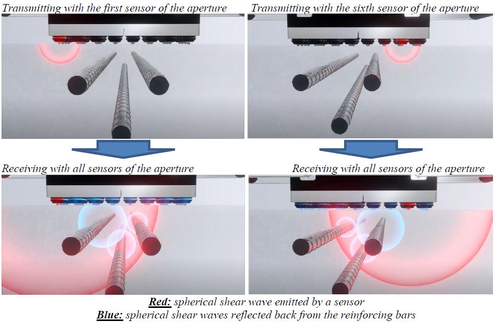 New trends in the ultrasonic imaging of concrete structures by means of 3D-FMC technology